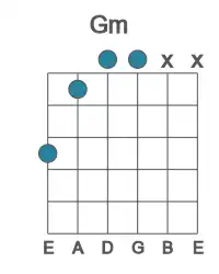 Guitar voicing #4 of the G m chord